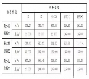 钻杆的钢级与强度详细分类表格数据展示